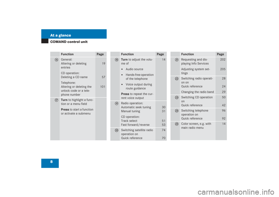 MERCEDES-BENZ G-Class 2006 W463 Comand Manual 8 At a glanceCOMAND control unit
Function
Page
g
General:
Altering or deleting 
entries
CD operation:
Deleting a CD name
Telephone:
Altering or deleting the 
unlock code or a tele-
phone number
19
57
