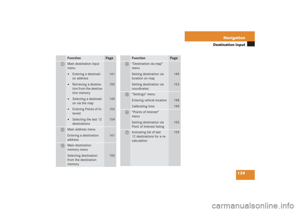 MERCEDES-BENZ G-Class 2006 W463 Comand Manual 139 Navigation
Destination input
Function
Page
1
Main destination input 
menu
Entering a destinati-
on address

Retrieving a destina-
tion from the destina-
tion memory

Selecting a destinati-
on v