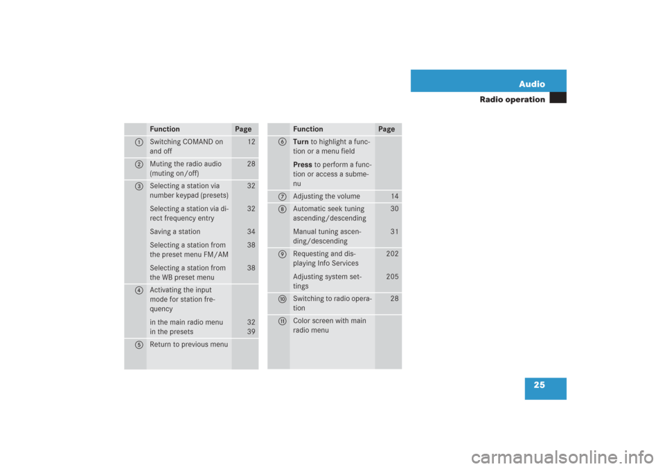 MERCEDES-BENZ G-Class 2006 W463 Comand Manual 25 Audio
Radio operation
Function
Page
1
Switching COMAND on 
and off
12
2
Muting the radio audio 
(muting on/off)
28
3
Selecting a station via 
number keypad (presets)
Selecting a station via di-
rec