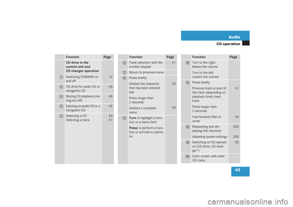 MERCEDES-BENZ G-Class 2006 W463 Comand Manual 43 Audio
CD operation
Function
Page
1
CD drive in the 
control unit and 
CD changer operation
Switching COMAND on 
and off
12
2
CD drive for audio CD or 
navigation CD
45
3
Muting CD playback (mu-
tin