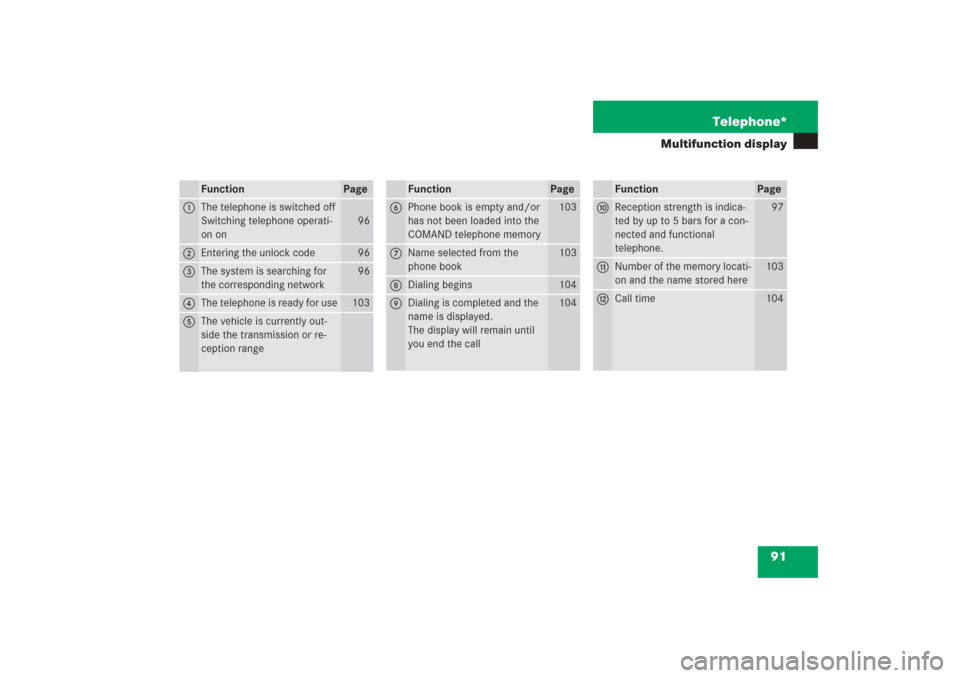 MERCEDES-BENZ G-Class 2006 W463 Comand Manual 91 Telephone*
Multifunction display
Function
Page
1
The telephone is switched off
Switching telephone operati-
on on
96
2
Entering the unlock code
96
3
The system is searching for 
the corresponding n