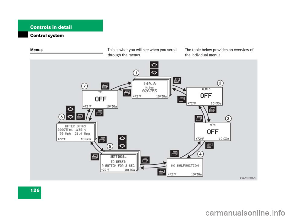 MERCEDES-BENZ G55AMG 2006 W463 Owners Manual 126 Controls in detail
Control system
MenusThis is what you will see when you scroll 
through the menus.The table below provides an overview of 
the individual menus. 