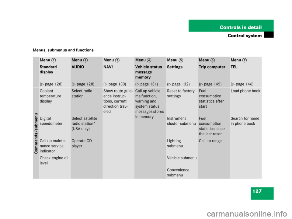 MERCEDES-BENZ G55AMG 2006 W463 Owners Manual 127 Controls in detail
Control system
Menus, submenus and functions
Menu1Menu2Menu3Menu4Menu5Menu6Menu7
Standard 
displayAUDIONAVIVehicle status 
message 
memorySettingsTrip computerTEL
(page 128)(p
