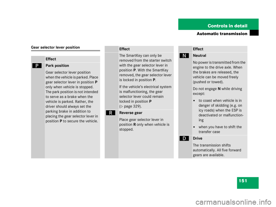MERCEDES-BENZ G55AMG 2006 W463 Owners Manual 151 Controls in detail
Automatic transmission
Gear selector lever position
Effect
ìPark position 
Gear selector lever position 
when the vehicle is parked. Place 
gear selector lever in positionP 
on