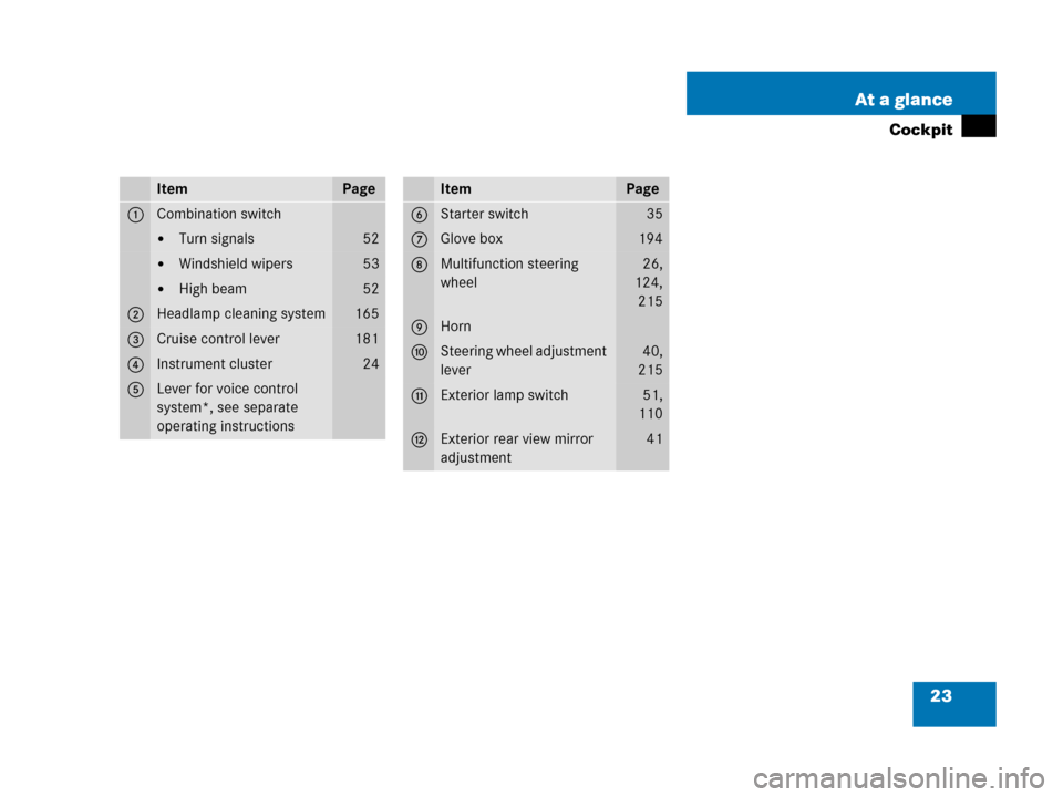 MERCEDES-BENZ G500 2006 W463 Owners Manual 23 At a glance
Cockpit
ItemPage
1Combination switch
Turn signals52
Windshield wipers53
High beam52
2Headlamp cleaning system165
3Cruise control lever181
4Instrument cluster24
5Lever for voice contr