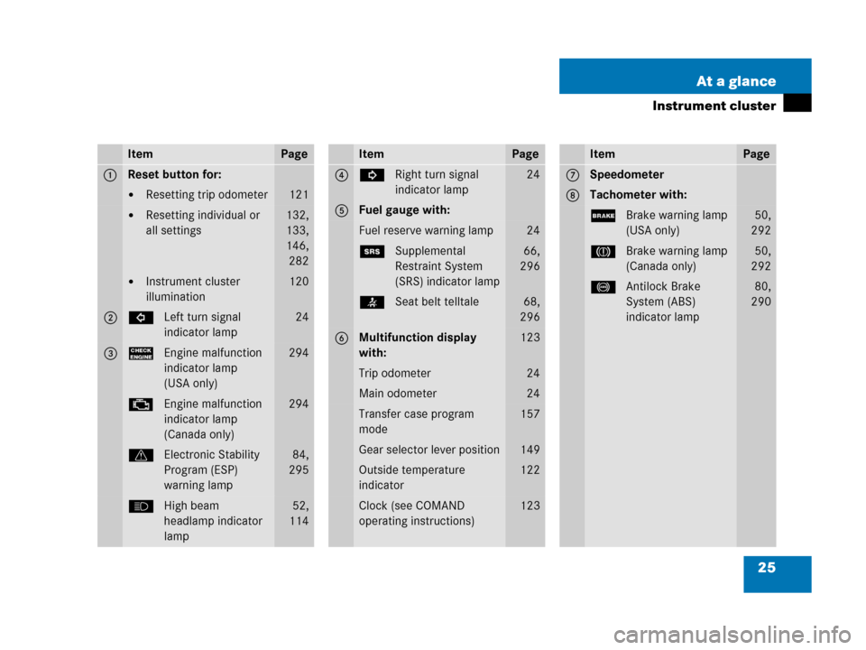 MERCEDES-BENZ G55AMG 2006 W463 Owners Manual 25 At a glance
Instrument cluster
ItemPage
1Reset button for:
Resetting trip odometer121
Resetting individual or 
all settings132,
133,
146,
282
Instrument cluster 
illumination120
2LLeft turn sign