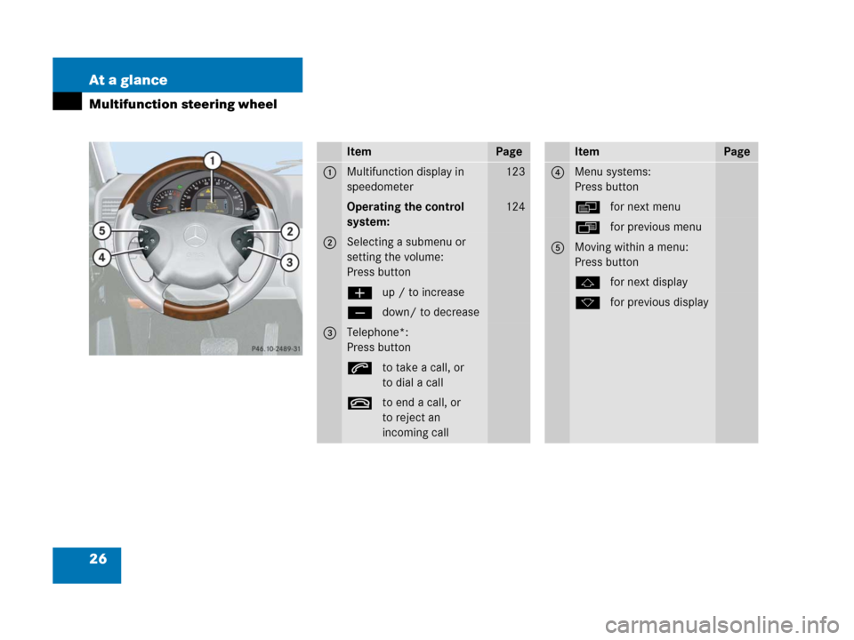 MERCEDES-BENZ G500 2006 W463 Owners Manual 26 At a glance
Multifunction steering wheel
ItemPage
1Multifunction display in 
speedometer123
Operating the control 
system:124
2Selecting a submenu or 
setting the volume:
Press button
æup / to inc