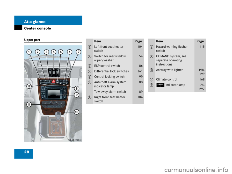 MERCEDES-BENZ G500 2006 W463 Owners Manual 28 At a glance
Center console
Upper partItemPage
1Left front seat heater 
switch104
2Switch for rear window 
wiper/washer54
3ESP control switch86
4Differential lock switches161
5Central locking switch