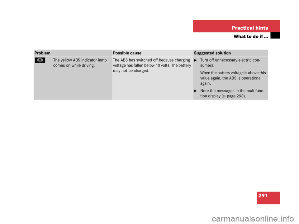 MERCEDES-BENZ G55AMG 2006 W463 Owners Manual 291 Practical hints
What to do if …
ProblemPossible causeSuggested solution
-The yellow ABS indicator lamp
comes on while driving.The ABS has switched off because charging
voltage has fallen below MERCEDES-BENZ G55AMG 2006 W463 Owners Manual 291 Practical hints
What to do if …
ProblemPossible causeSuggested solution
-The yellow ABS indicator lamp
comes on while driving.The ABS has switched off because charging
voltage has fallen below