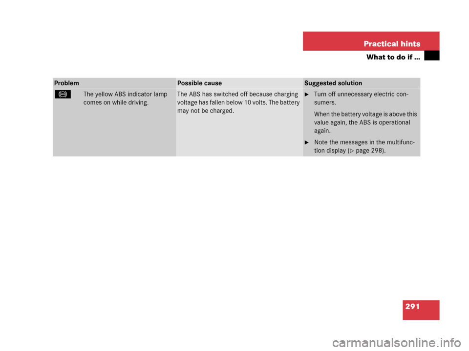 MERCEDES-BENZ G500 2006 W463 Owners Manual 291 Practical hints
What to do if …
ProblemPossible causeSuggested solution
-The yellow ABS indicator lamp 
comes on while driving.The ABS has switched off because charging 
voltage has fallen below