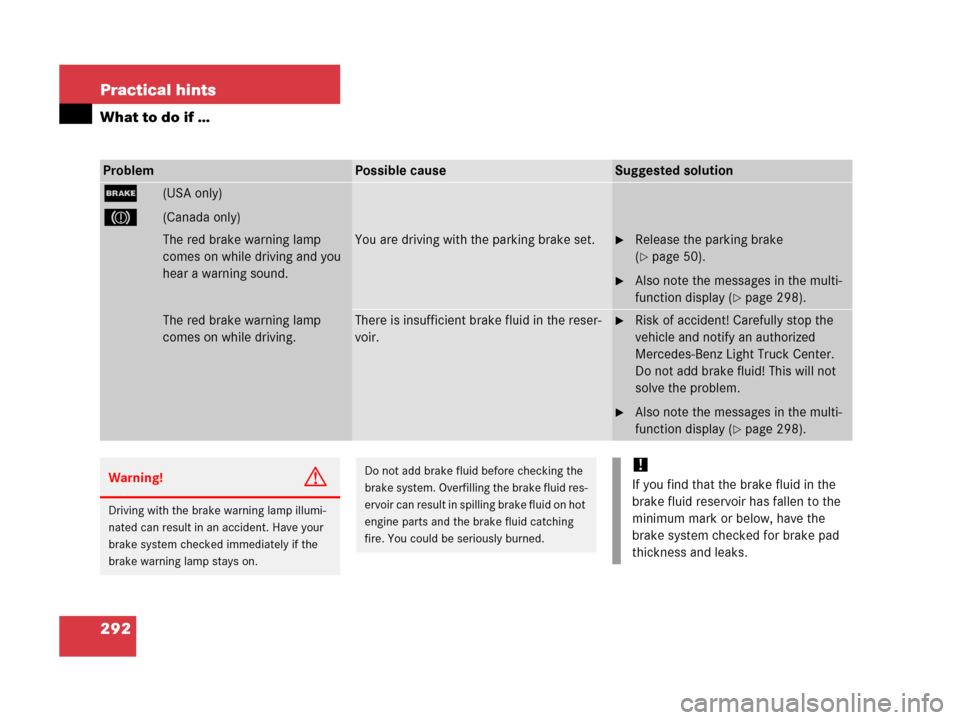 MERCEDES-BENZ G500 2006 W463 Owners Manual 292 Practical hints
What to do if …
ProblemPossible causeSuggested solution
;(USA only)
3 (Canada only)
The red brake warning lamp 
comes on while driving and you 
hear a warning sound.You are drivi