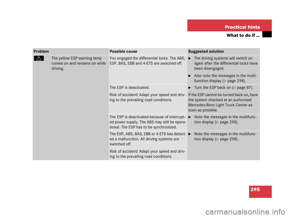 MERCEDES-BENZ G55AMG 2006 W463 Owners Manual 295 Practical hints
What to do if …
ProblemPossible causeSuggested solution
vThe yellow ESP warning lamp
comes on and remains on while
driving.You engaged the differential locks. The ABS,
ESP, BA MERCEDES-BENZ G55AMG 2006 W463 Owners Manual 295 Practical hints
What to do if …
ProblemPossible causeSuggested solution
vThe yellow ESP warning lamp
comes on and remains on while
driving.You engaged the differential locks. The ABS,
ESP, BA