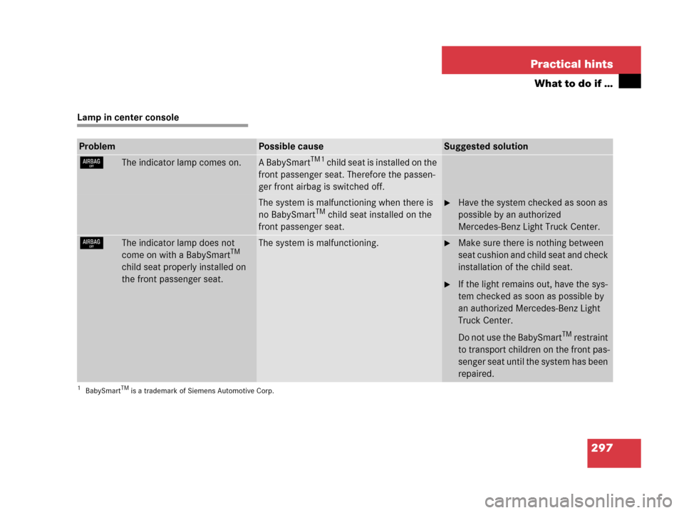 MERCEDES-BENZ G500 2006 W463 Owners Manual 297 Practical hints
What to do if …
Lamp in center console
ProblemPossible causeSuggested solution
7The indicator lamp comes on.A BabySmartTM1 child seat is installed on the 
front passenger seat. T