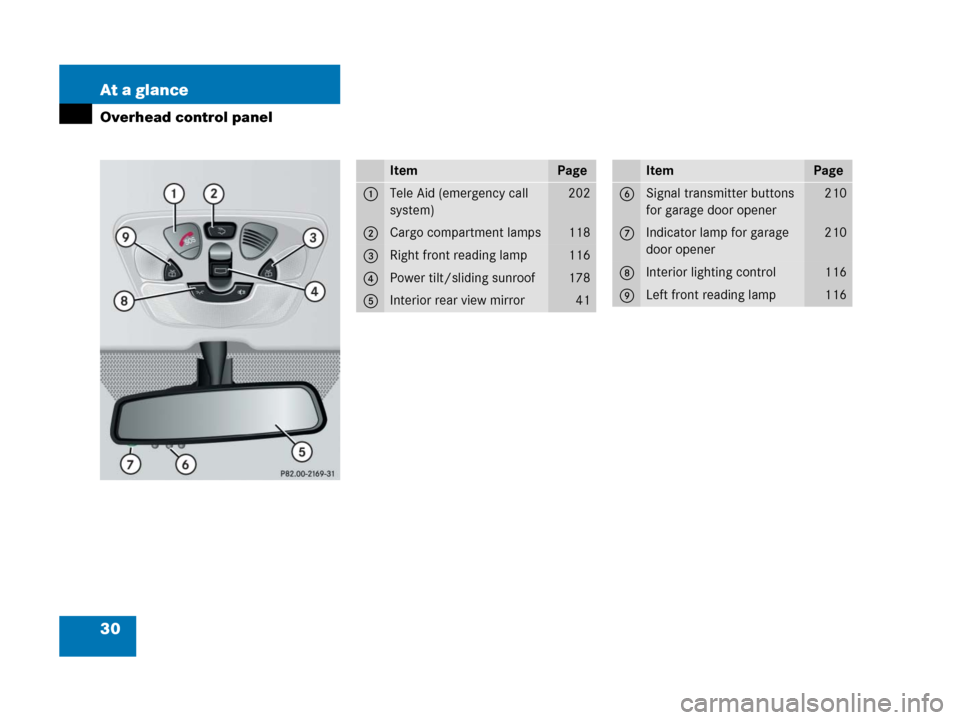 MERCEDES-BENZ G500 2006 W463 Owners Guide 30 At a glance
Overhead control panel
ItemPage
1Tele Aid (emergency call 
system)202
2Cargo compartment lamps118
3Right front reading lamp116
4Power tilt/sliding sunroof178
5Interior rear view mirror 