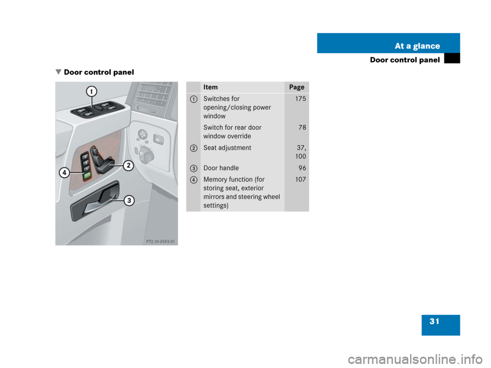 MERCEDES-BENZ G500 2006 W463 Owners Manual 31 At a glance
Door control panel
Door control panel
ItemPage
1Switches for 
opening/closing power 
window175
Switch for rear door 
window override78
2Seat adjustment37,
100
3Door handle96
4Memory fu