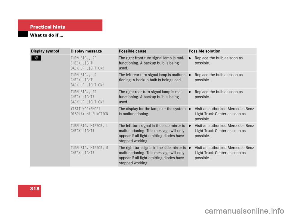 MERCEDES-BENZ G500 2006 W463 Owners Manual 318 Practical hints
What to do if …
Display symbolDisplay messagePossible causePossible solution
. TURN SIG., RF
CHECK LIGHT
!
BACK-UP LIGHT ON!
The right front turn signal lamp is mal-
functioning.