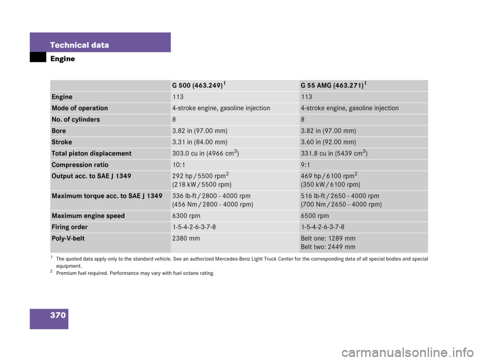 MERCEDES-BENZ G500 2006 W463 Owners Manual 370 Technical data
Engine
G 500 (463.249)1
1The quoted data apply only to the standard vehicle. See an authorized Mercedes-Benz Light Truck Center for the corresponding data of all special bodies and 