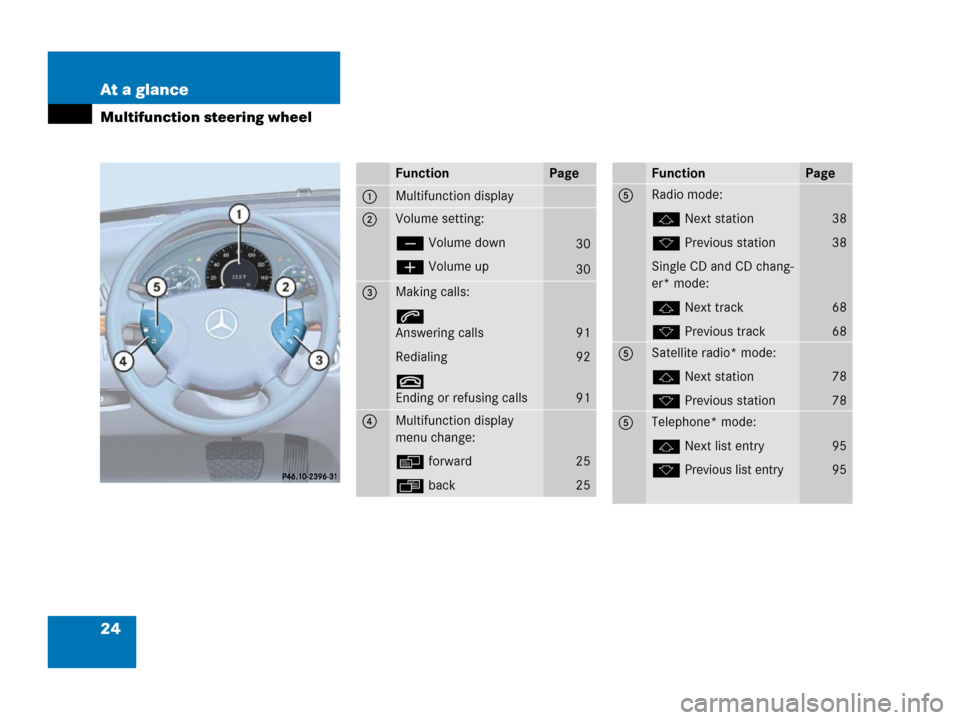 MERCEDES-BENZ E-Class 2006 W211 Comand Manual 24 At a glance
Multifunction steering wheel
FunctionPage
1 Multifunction display
2 Volume setting:
ç Volume down
æ Volume up
30
30
3 Making calls:
s
Answering calls
Redialing
t
Ending or refusing ca