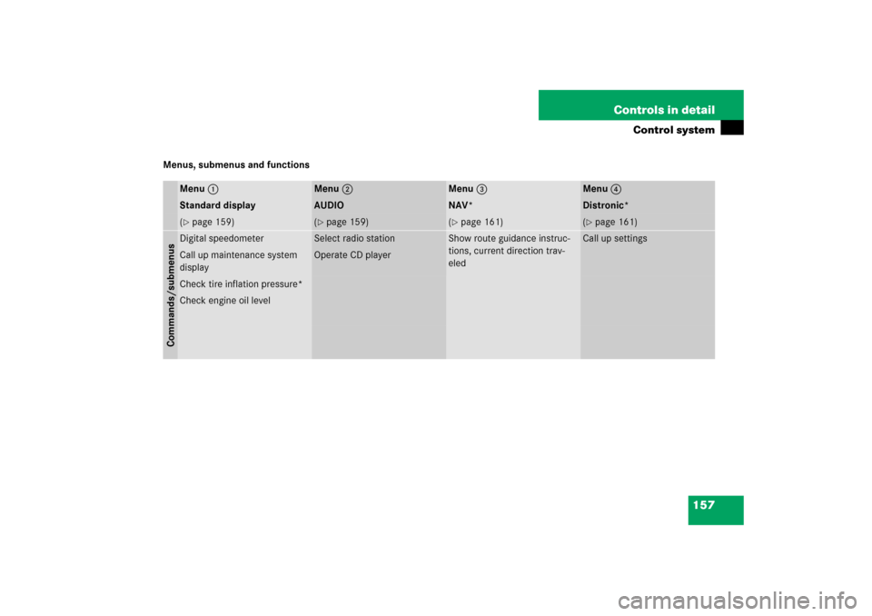 MERCEDES-BENZ E350 2006 W211 Service Manual 157 Controls in detail
Control system
Menus, submenus and functions
Menu1
Menu2
Menu3
Menu4
Standard display
AUDIO
NAV*
Distronic*
(page 159)
(page 159)
(page 161)
(page 161)
Commands/submenusDigi