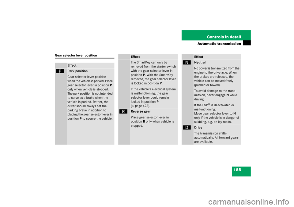 MERCEDES-BENZ E350 2006 W211 Service Manual 185 Controls in detail
Automatic transmission
Gear selector lever position
Effect
ì
Park position 
Gear selector lever position 
when the vehicle is parked. Place 
gear selector lever in positionP 
o