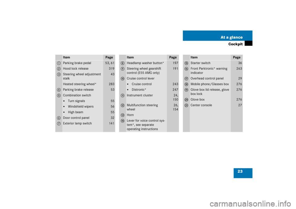 MERCEDES-BENZ E500 2006 W211 Owners Manual 23 At a glance
Cockpit
Item
Page
1
Parking brake pedal
53, 61
2
Hood lock release
 319
3
Steering wheel adjustment 
stalk
 43
Heated steering wheel*
 283
4
Parking brake release
 53
5
Combination swit