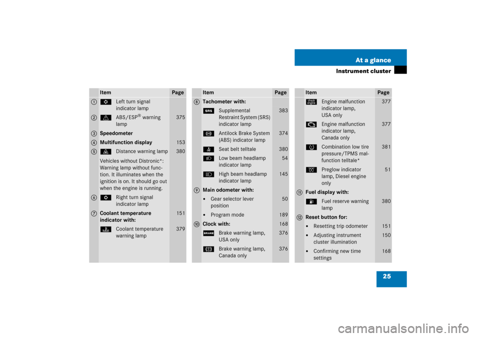 MERCEDES-BENZ E55AMG 2006 W211 Owners Guide 25 At a glance
Instrument cluster
Item
Page
1
LLeft turn signal 
indicator lamp
2
vABS/ESP
® warning 
lamp
375
3
Speedometer
4
Multifunction display
153
5
lDistance warning lamp
Vehicles without Dist
