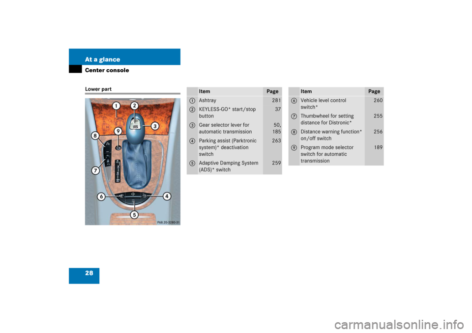 MERCEDES-BENZ E55AMG 2006 W211 Owners Manual 28 At a glanceCenter consoleLower part
Item
Page
1
Ashtray
281
2
KEYLESS-GO* start/stop 
button
37
3
Gear selector lever for 
automatic transmission
50,
185
4
Parking assist (Parktronic 
system)* deac