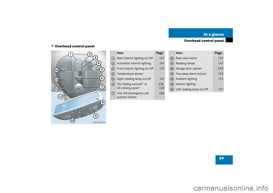 MERCEDES-BENZ E350 2006 W211 Owners Manual 29 At a glance
Overhead control panel
Overhead control panel
Item
Page
1
Rear interior lighting on/off
147
2
Automatic interior lighting
147
3
Front interior lighting on/off
147
4
Temperature sensor 