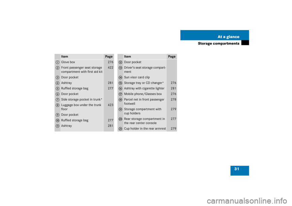 MERCEDES-BENZ E500 2006 W211 Owners Manual 31 At a glance
Storage compartments
Item
Page
1
Glove box
276
2
Front passenger seat storage 
compartment with first aid kit
422
3
Door pocket
4
Ashtray
281
5
Ruffled storage bag
277
6
Door pocket
7
S