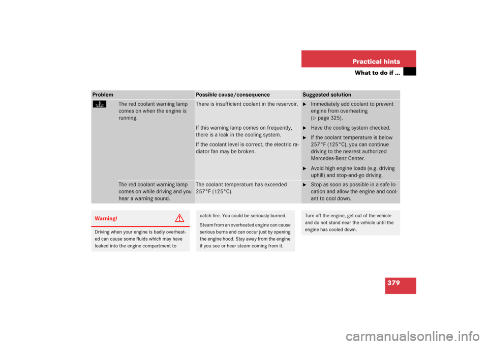 MERCEDES-BENZ E55AMG 2006 W211 Owners Manual 379 Practical hints
What to do if …
Problem
Possible cause/consequence
Suggested solution
D
The red coolant warning lamp 
comes on when the engine is 
running.
There is insufficient coolant in the r