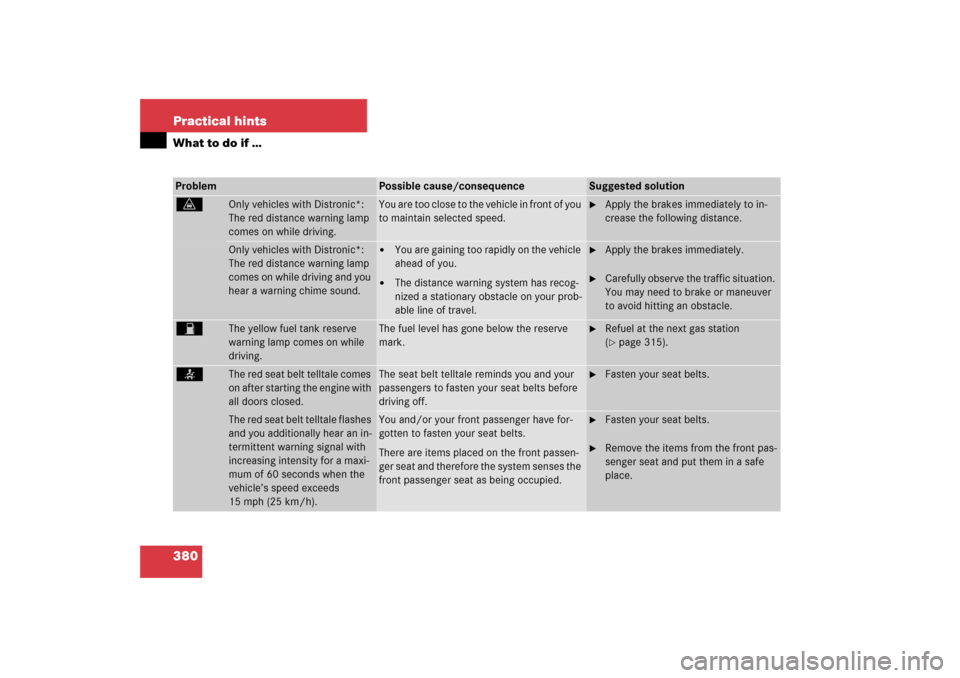 MERCEDES-BENZ E350 2006 W211 Owners Manual 380 Practical hintsWhat to do if …Problem
Possible cause/consequence
Suggested solution
l
Only vehicles with Distronic*:
The red distance warning lamp
comes on while driving.
You are too close to MERCEDES-BENZ E350 2006 W211 Owners Manual 380 Practical hintsWhat to do if …Problem
Possible cause/consequence
Suggested solution
l
Only vehicles with Distronic*:
The red distance warning lamp
comes on while driving.
You are too close to