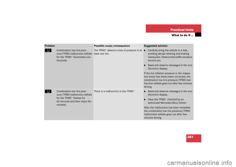 MERCEDES-BENZ E350 2006 W211 Owners Guide 381 Practical hints
What to do if …
Problem
Possible cause/consequence
Suggested solution
H
Combination low tire pres-
sure/TPMS malfunction telltale 
for the TPMS* illuminates con-
tinuously.
The T