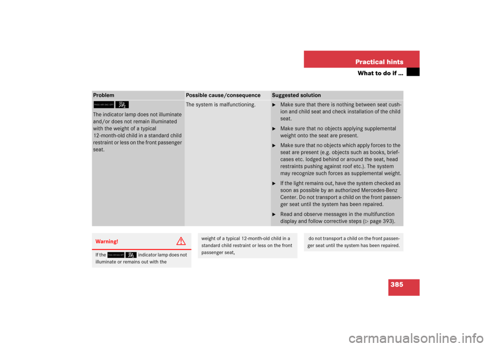 MERCEDES-BENZ E350 2006 W211 Owners Manual 385 Practical hints
What to do if …
Problem
Possible cause/consequence
Suggested solution
75The indicator lamp does not illuminate
and/or does not remain illuminated
with the weight of a typical
MERCEDES-BENZ E350 2006 W211 Owners Manual 385 Practical hints
What to do if …
Problem
Possible cause/consequence
Suggested solution
75The indicator lamp does not illuminate
and/or does not remain illuminated
with the weight of a typical