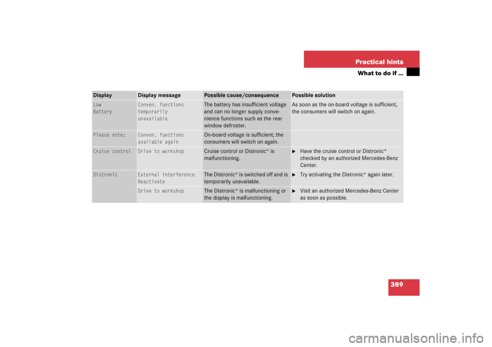 MERCEDES-BENZ E350 2006 W211 Owners Manual 389 Practical hints
What to do if …
Display
Display message
Possible cause/consequence
Possible solution
Low
Battery
Conven. functions
temporarily
unavailable
The battery has insufficient voltage 
a