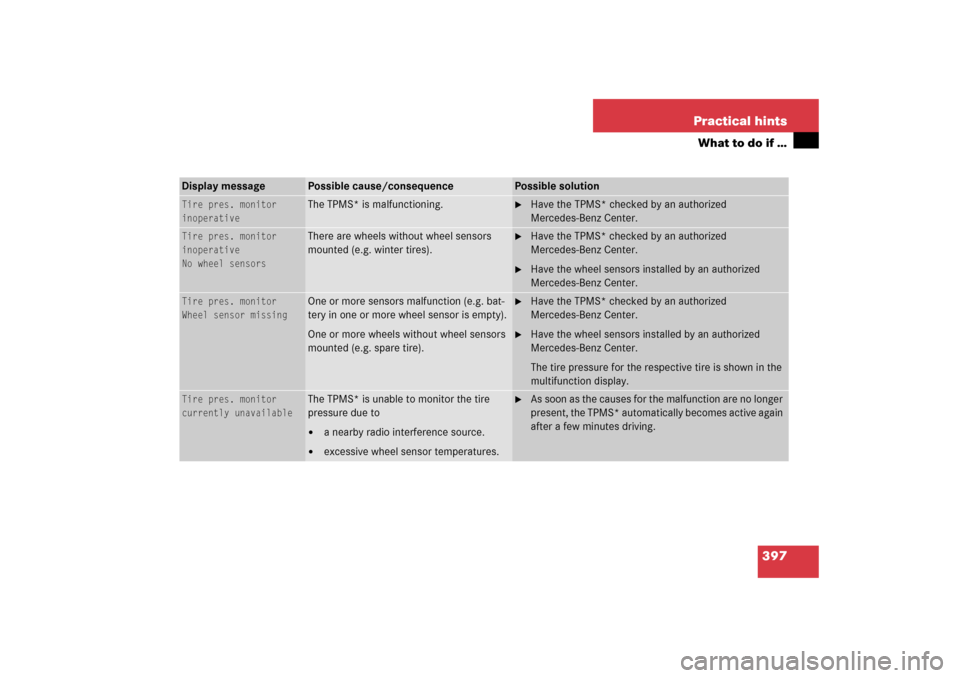 MERCEDES-BENZ E350 2006 W211 User Guide 397 Practical hints
What to do if …
Display message
Possible cause/consequence
Possible solution
Tire pres. monitor
inoperative
The TPMS* is malfunctioning.

Have the TPMS* checked by an authorized