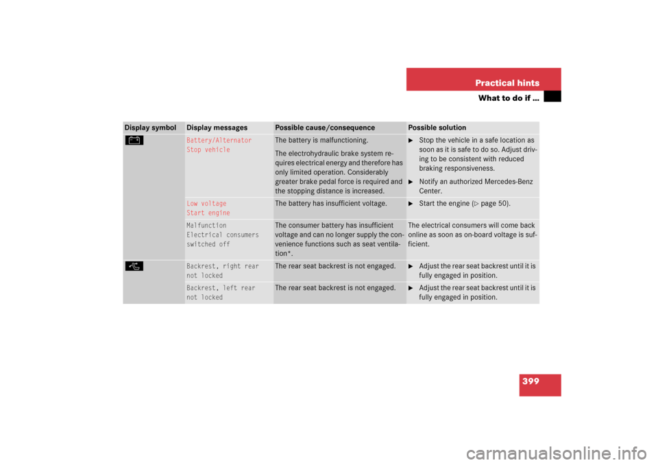 MERCEDES-BENZ E350 2006 W211 Owners Manual 399 Practical hints
What to do if …
Display symbol
Display messages
Possible cause/consequence
Possible solution
#
Battery/Alternator
Stop vehicle
The battery is malfunctioning.
The electrohydraulic