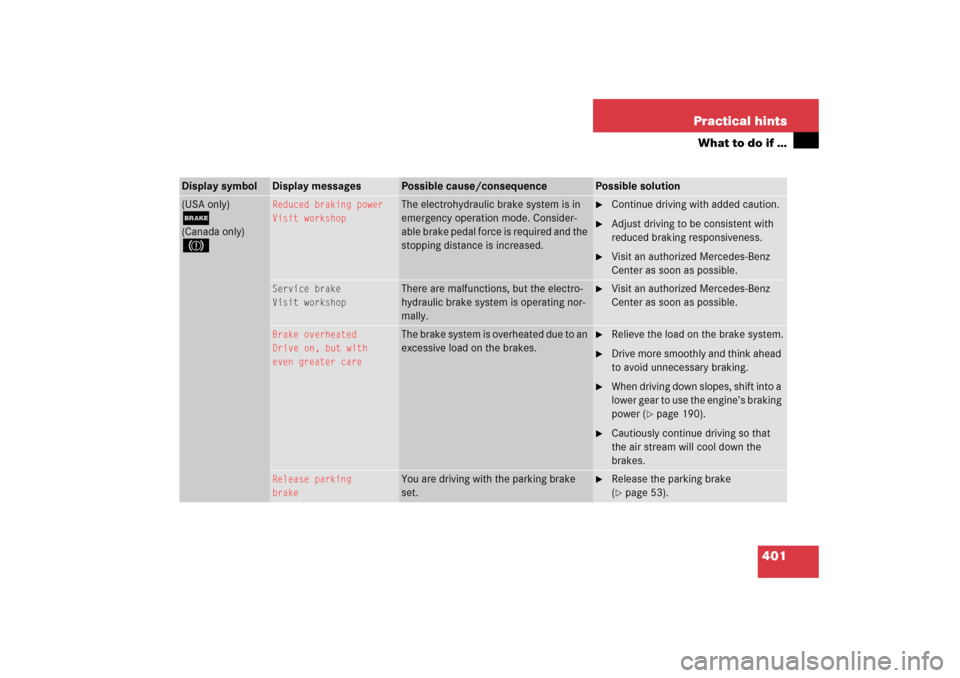 MERCEDES-BENZ E350 2006 W211 Service Manual 401 Practical hints
What to do if …
Display symbol
Display messages
Possible cause/consequence
Possible solution
(USA only);(Canada only)3
Reduced braking power
Visit workshop
The electrohydraulic b