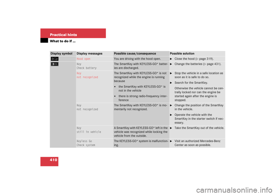 MERCEDES-BENZ E350 2006 W211 Owners Manual 410 Practical hintsWhat to do if …Display symbol
Display messages
Possible cause/consequence
Possible solution
Y
Hood open
You are driving with the hood open.

Close the hood (
page 319).
F
Key
Ch