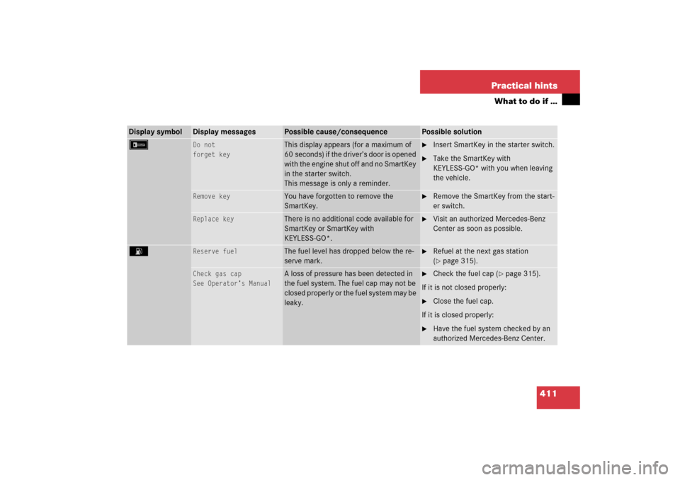 MERCEDES-BENZ E350 4MATIC 2006 W211 Owners Manual 411 Practical hints
What to do if …
Display symbol
Display messages
Possible cause/consequence
Possible solution
F
Do not
forget key
This display appears (for a maximum of 
60 seconds) if the driver