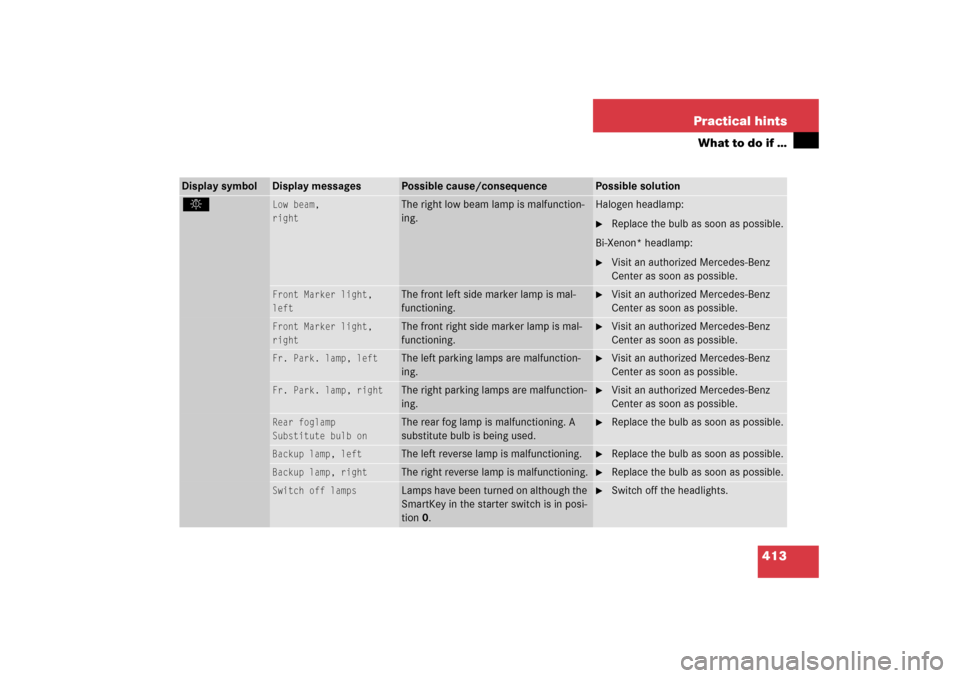MERCEDES-BENZ E500 2006 W211 Owners Manual 413 Practical hints
What to do if …
Display symbol
Display messages
Possible cause/consequence
Possible solution
. 
Low beam,
right
The right low beam lamp is malfunction-
ing.
Halogen headlamp:
Re