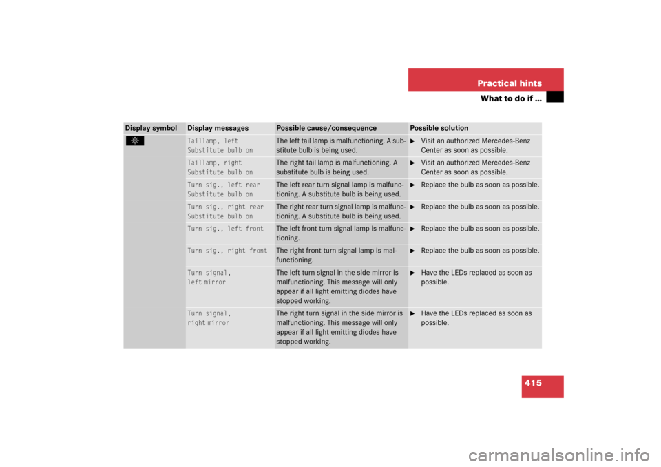 MERCEDES-BENZ E500 2006 W211 Owners Manual 415 Practical hints
What to do if …
Display symbol
Display messages
Possible cause/consequence
Possible solution
. 
Taillamp, left
Substitute bulb on
The left tail lamp is malfunctioning. A sub-
sti