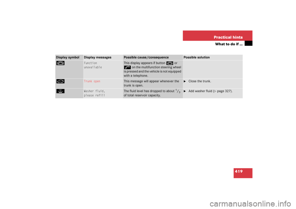 MERCEDES-BENZ E350 2006 W211 Owners Manual 419 Practical hints
What to do if …
Display symbol
Display messages
Possible cause/consequence
Possible solution
t
Function
unavailable
This display appears if button t or 
s on the multifunction st