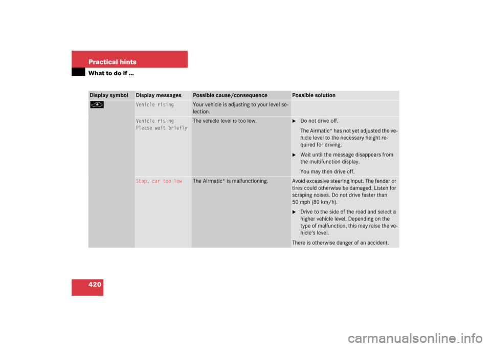 MERCEDES-BENZ E500 2006 W211 Owners Manual 420 Practical hintsWhat to do if …Display symbol
Display messages
Possible cause/consequence
Possible solution
@
Vehicle rising
Your vehicle is adjusting to your level se-
lection.
Vehicle rising
Pl