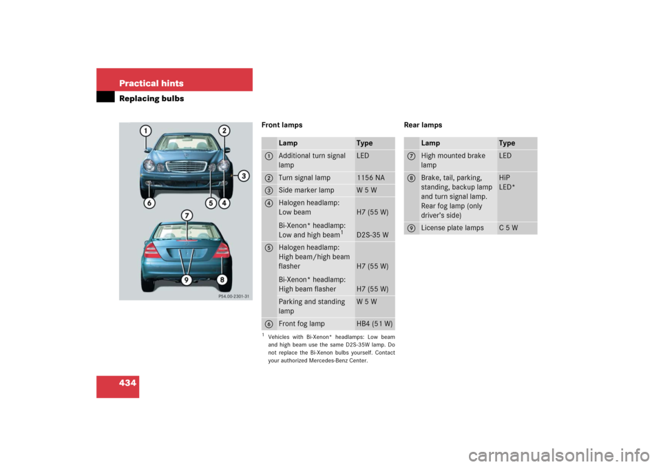 MERCEDES-BENZ E500 2006 W211 Owners Manual 434 Practical hintsReplacing bulbs
Front lamps Rear lamps
Lamp
Type
1
Additional turn signal 
lamp
LED
2
Turn signal lamp
1156 NA
3
Side marker lamp
W 5 W
4
Halogen headlamp:
Low beam
Bi-Xenon* headla