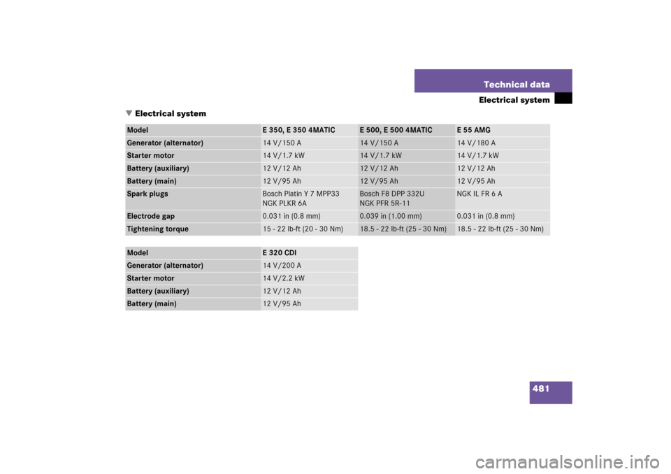 MERCEDES-BENZ E350 4MATIC 2006 W211 Owners Manual 481 Technical data
Electrical system
Electrical system
Model
E 350, E 350 4MATIC
E 500, E 500 4MATIC
E55AMG
Generator (alternator)
14 V/150 A
14 V/150 A
14 V/180 A
Starter motor
14 V/1.7 kW
14 V/1.7 