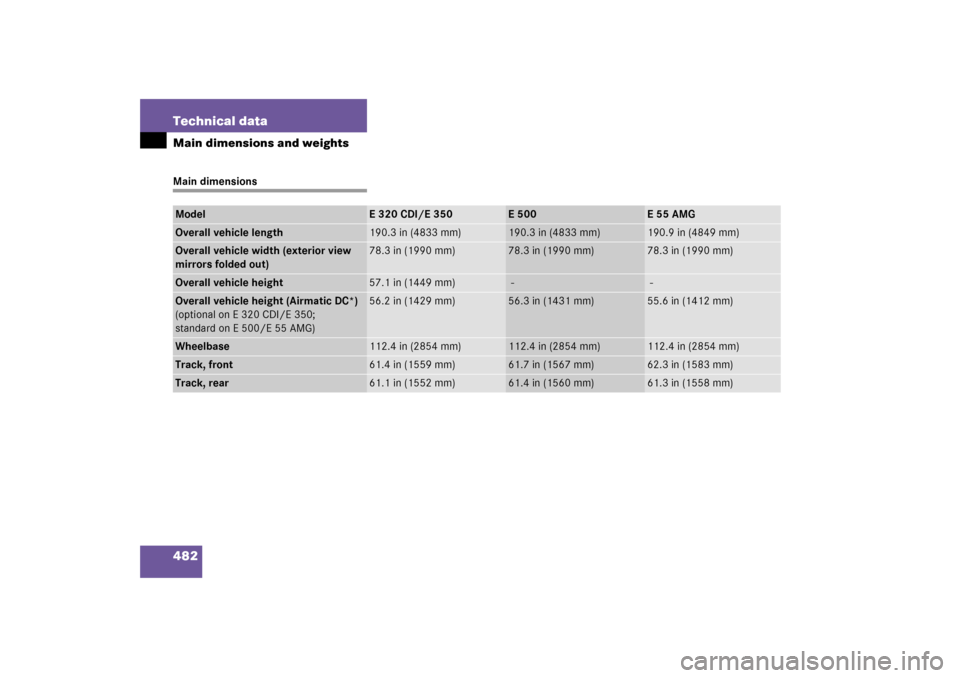 MERCEDES-BENZ E350 2006 W211 Owners Manual 482 Technical dataMain dimensions and weightsMain dimensionsModel
E320CDI/E350
E500
E55AMG
Overall vehicle length
190.3 in (4833 mm)
190.3 in (4833 mm)
190.9 in (4849 mm)
Overall vehicle width (exteri
