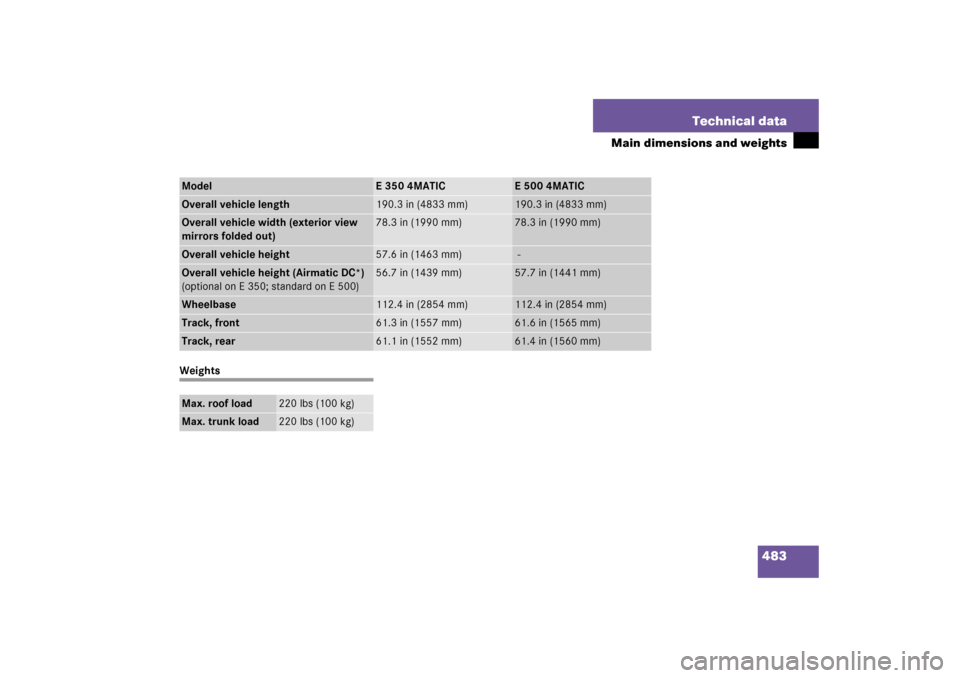 MERCEDES-BENZ E350 2006 W211 Owners Manual 483 Technical data
Main dimensions and weights
WeightsModel
E 350 4MATIC
E5004MATIC
Overall vehicle length
190.3 in (4833 mm)
190.3 in (4833 mm)
Overall vehicle width (exterior view 
mirrors folded ou