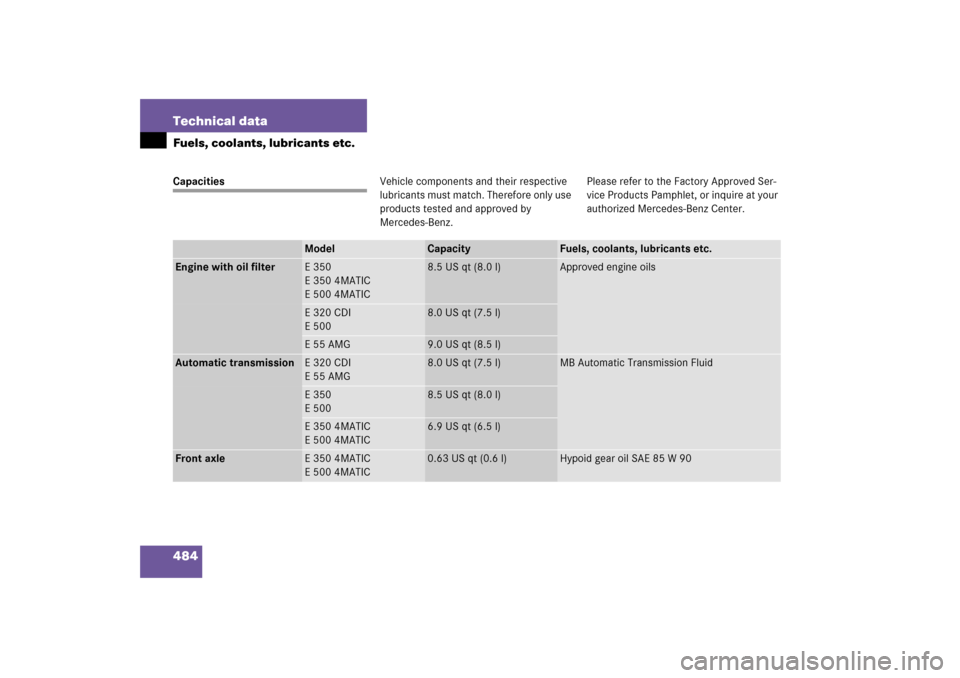 MERCEDES-BENZ E55AMG 2006 W211 Owners Manual 484 Technical dataFuels, coolants, lubricants etc.CapacitiesVehicle components and their respective 
lubricants must match. Therefore only use 
products tested and approved by 
Mercedes-Benz.Please re