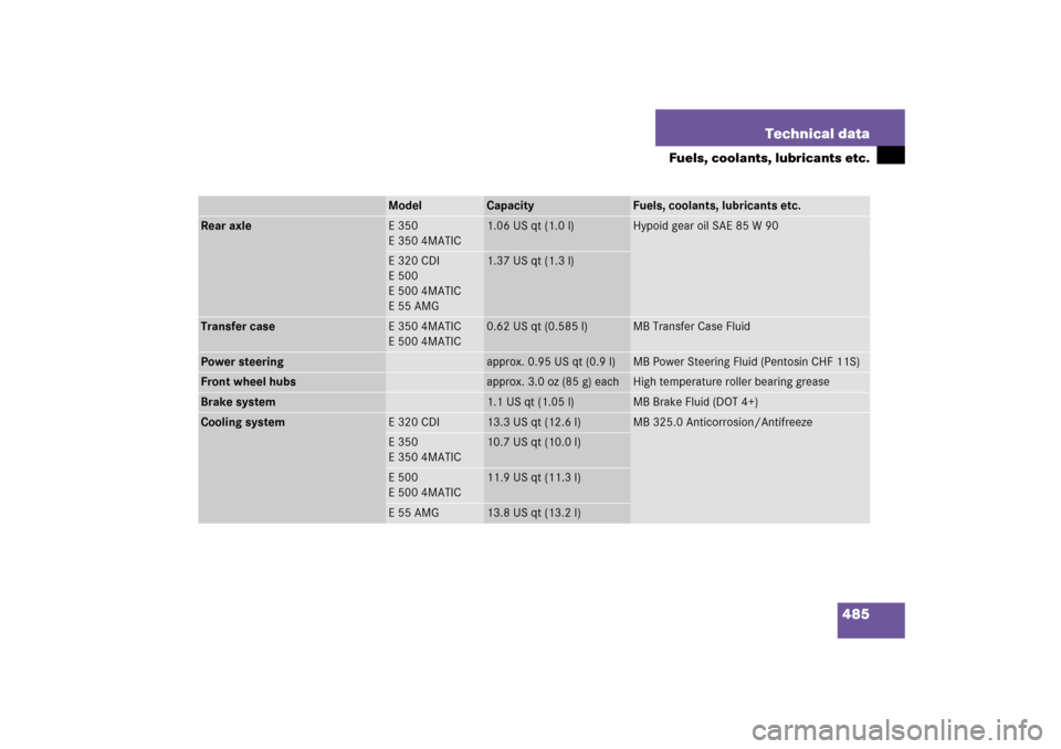MERCEDES-BENZ E350 4MATIC 2006 W211 Owners Manual 485 Technical data
Fuels, coolants, lubricants etc.
Model
Capacity
Fuels, coolants, lubricants etc.
Rear axle
E350
E3504MATIC
1.06 US qt (1.0 l)
Hypoid gear oil SAE 85 W 90
E320CDI
E500
E5004MATIC
E55