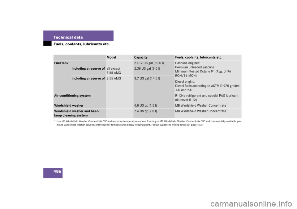 MERCEDES-BENZ E320CDI 2006 W211 Owners Manual 486 Technical dataFuels, coolants, lubricants etc.
Model
Capacity
Fuels, coolants, lubricants etc.
Fuel tank
21.12 US gal (80.0 l)
Gasoline engines:
Premium unleaded gasoline
Minimum Posted Octane 91 